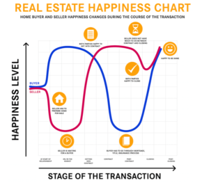 Buyer and Seller Happiness Chart